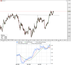 CFD de Abertis – Doble señal alcista a corto plazo
